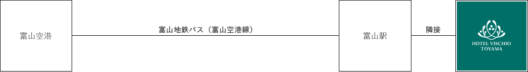 飛行機でお越しの方